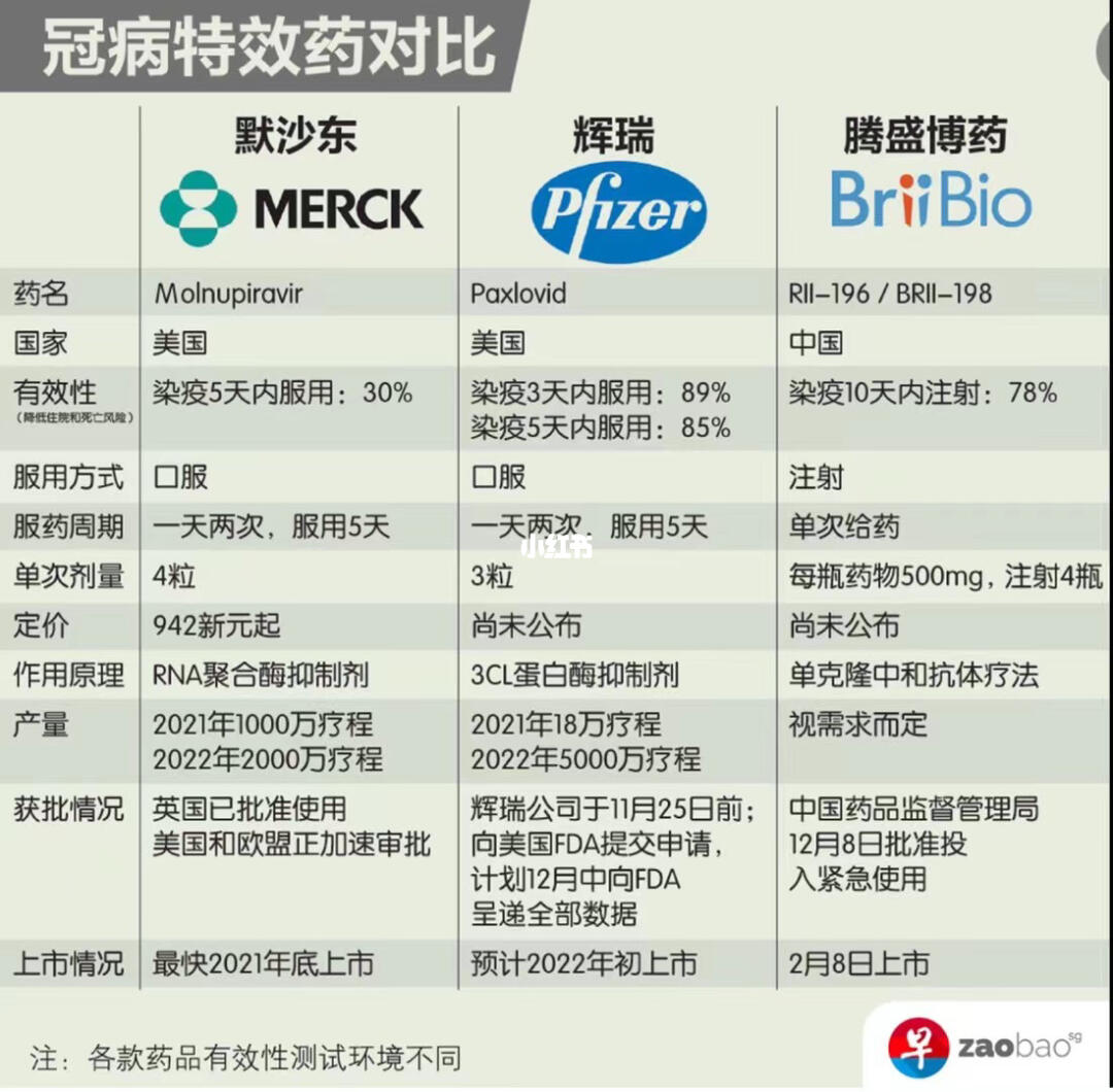 新冠特效药有哪几种:新冠特效药有哪几种药