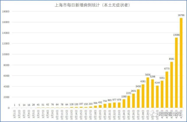 上海新疫情最新情况今日新增/上海新冠疫情最新状况