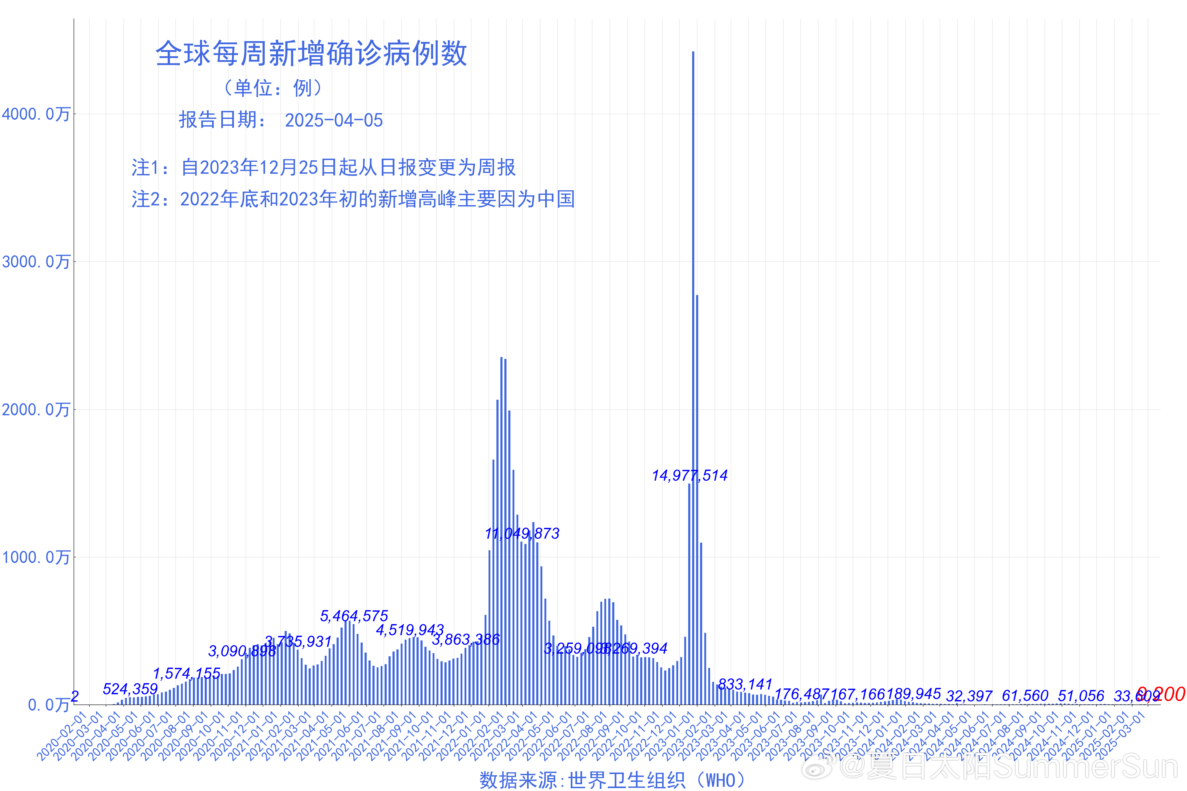 【2025疫情最新消息今天新闻/世界疫情2025年能结束吗】