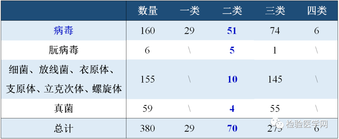 【1～5级病毒一览表,病毒几级】