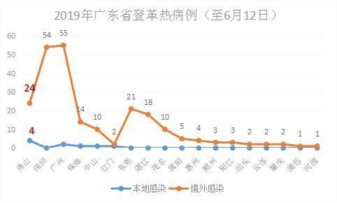 广东一周新增70例登革热病例:登革热广州有多少例