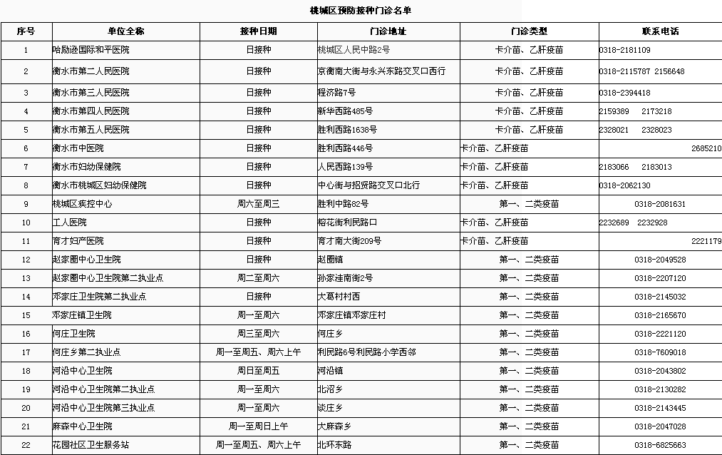 【衡水疾控中心电话咨询电话,衡水疾控中心接种门诊电话】