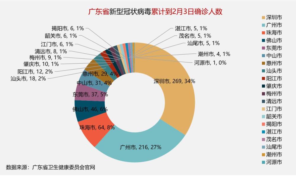 广东疫情累计人数:广东疫情人数统计