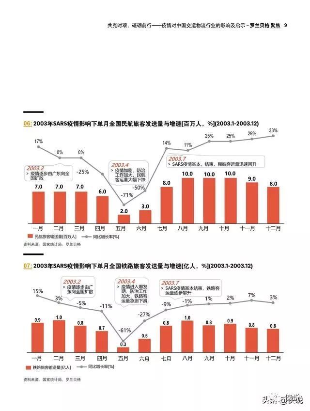 【疫情对旅客运输的影响?/疫情对运输方式的影响】