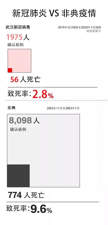 【非典可怕还是新冠可怕/非典和新冠比较】
