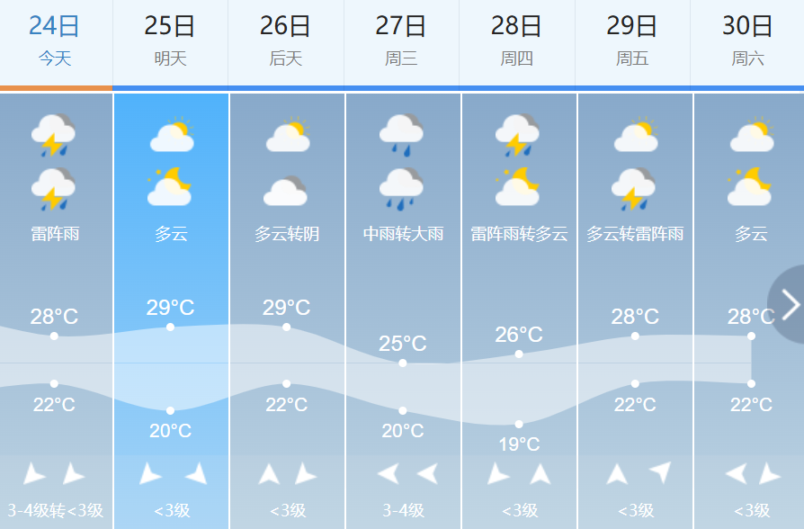 【天气预报一周天气/天气预报一周天气秦皇岛】