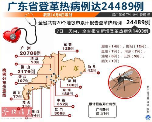 国内登革热疫情最新消息:中国登革热