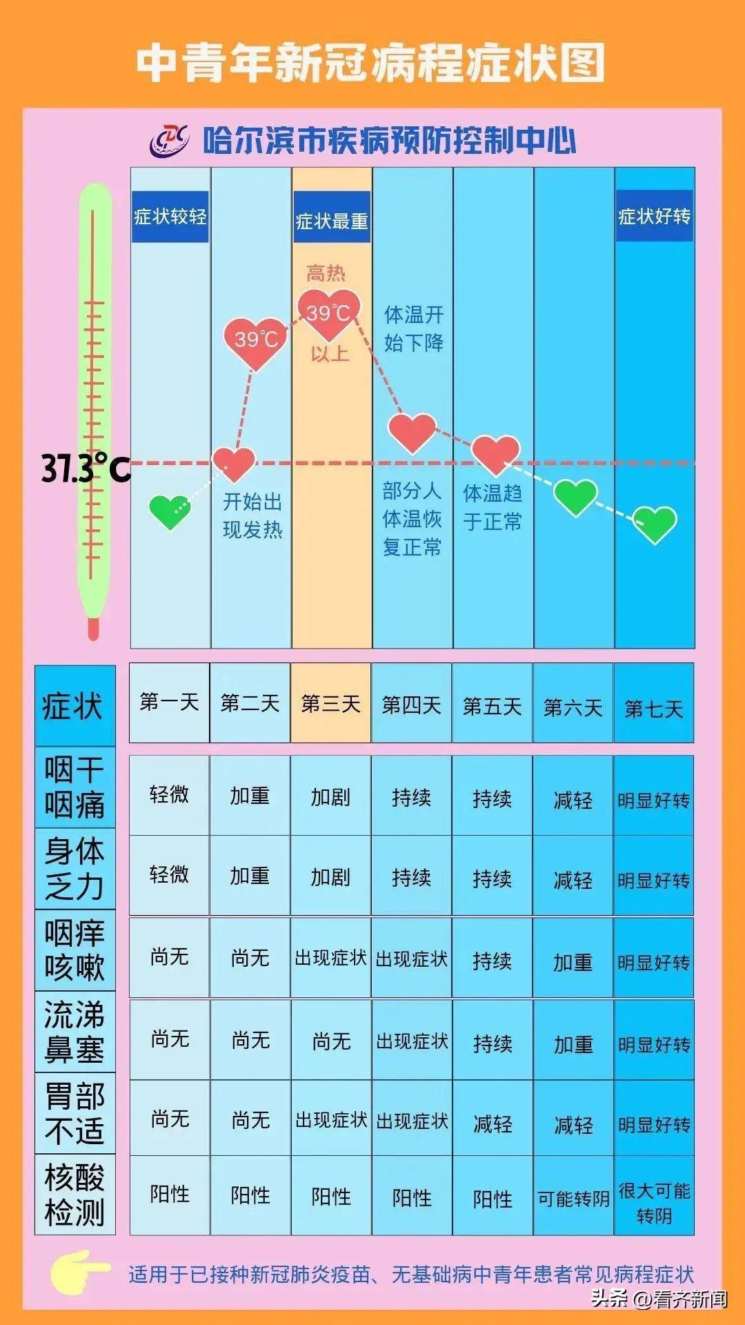 新冠症状7天对照表2025/新冠症状7天对照表吃什么药