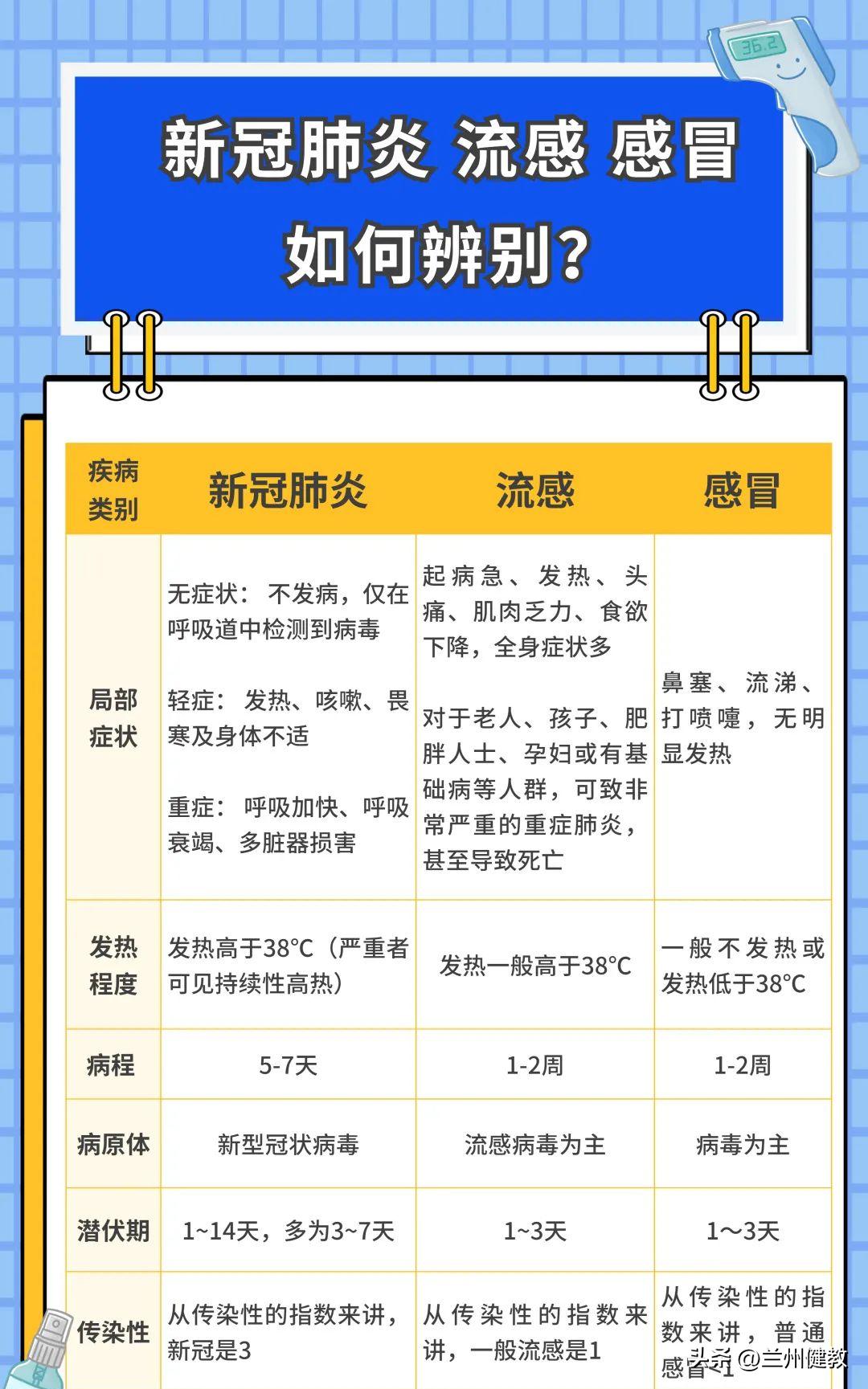 新冠症状7天对照表2025/新冠症状7天对照表吃什么药