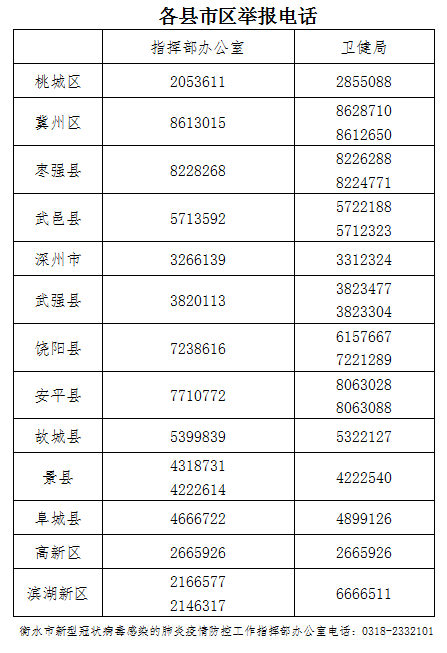 衡水疑似病例最新:衡水疑似新型肺炎疫情