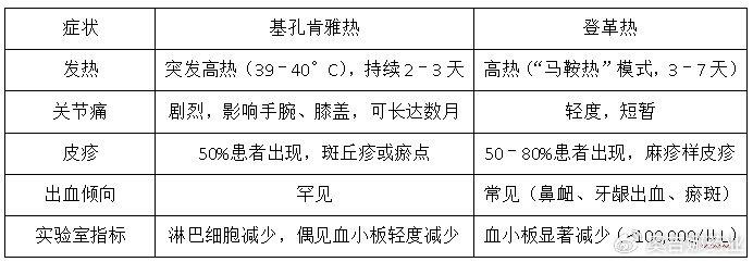 基孔肯雅热咬后多久发烧/基孔肯尼亚热