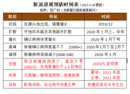 新冠疫情彻底结束时间（新冠疫情彻底结束时间表）