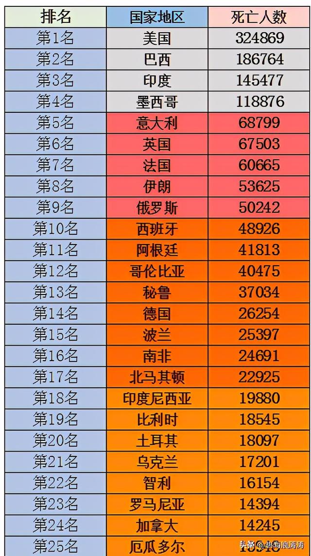 疫情三年一共死亡多少各城市/疫情死亡了多少人?