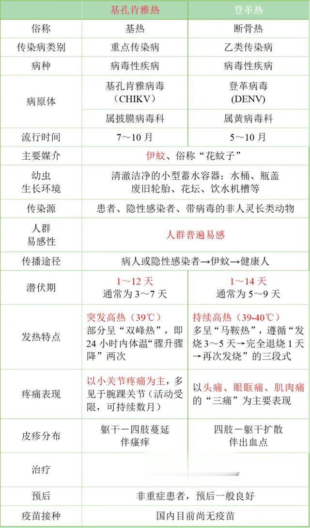 【基孔肯尼亚热潜伏期是多少天/基孔肯尼亚病毒怎么治疗】