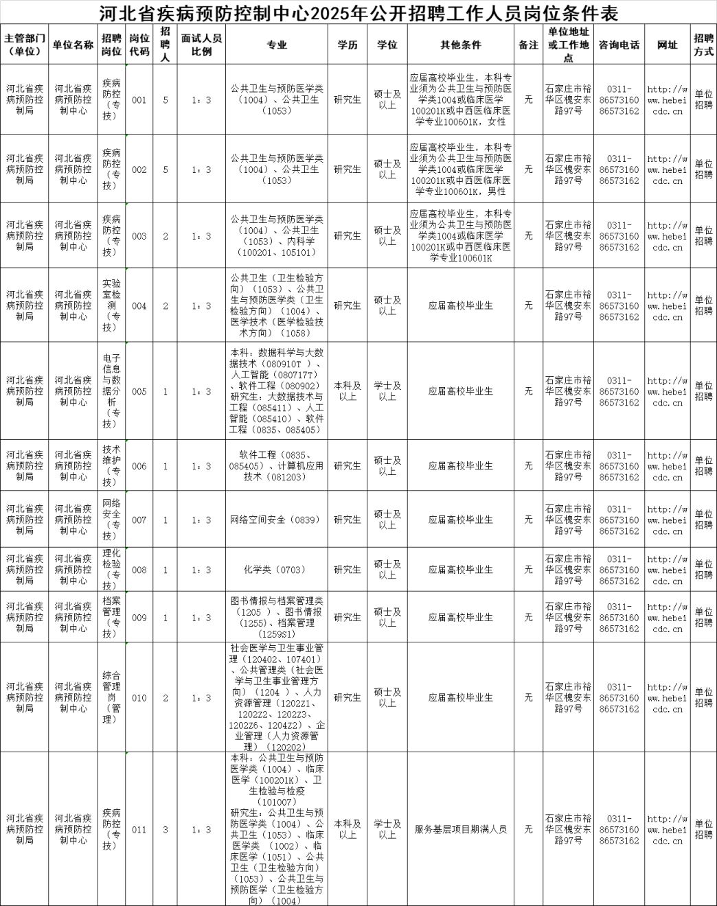 衡水市疾控中心招聘/衡水疾控中心电话咨询电话