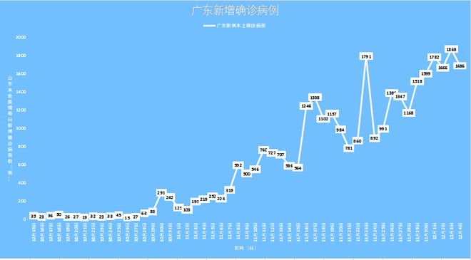 【广东疫情今天/广东疫情今天多少例了】