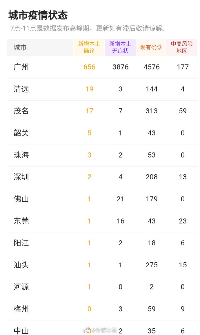 【广东疫情今天/广东疫情今天多少例了】