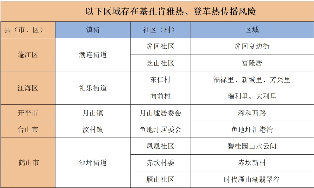 【广州基孔肯尼亚热最新消息/广州基孔肯尼亚热最新情况】
