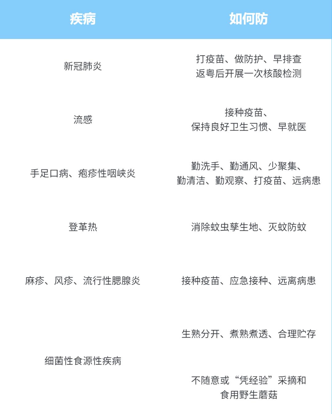 广东最近爆发的传染病症状有哪些/最近广东发生了什么传染病