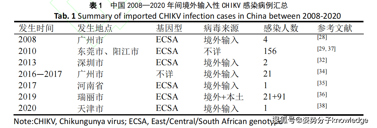 基孔肯尼亚病毒人传人吗/基孔肯尼亚病毒怎么治疗