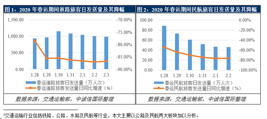 新冠疫情对客运业的影响分析/疫情对客运量的影响
