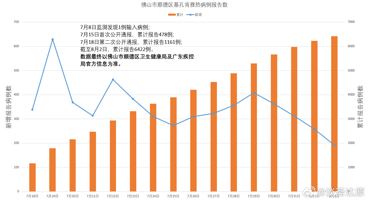 【广东肯孔基亚热多少例,广东肯孔基亚热多少例7月29日】