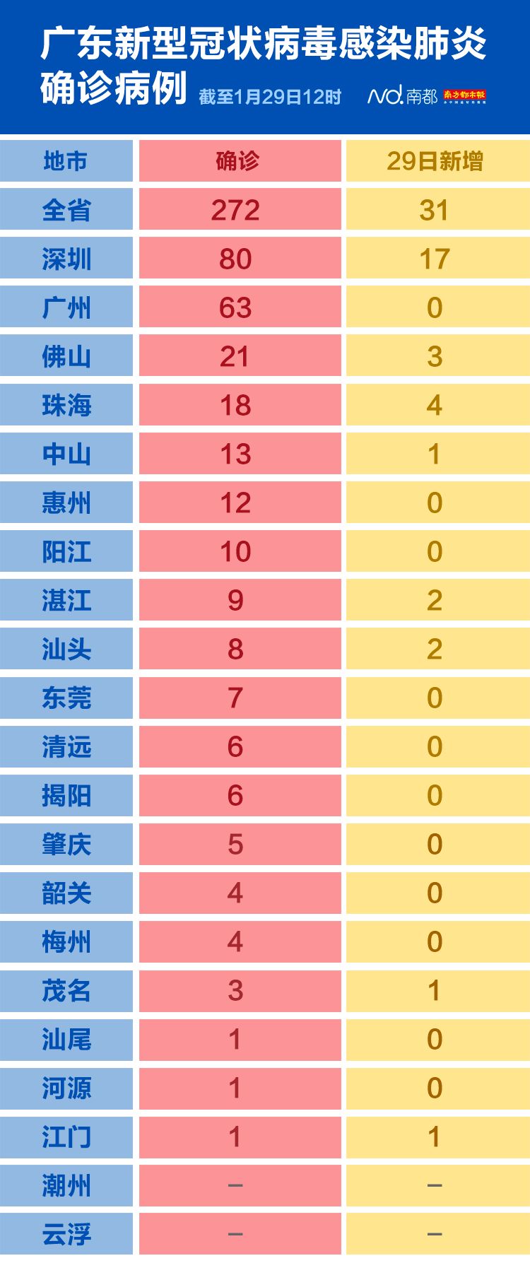 【广东疫情最新今天/广东最近爆发的传染病】