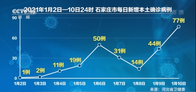 新冠疫情起止时间和结束时间（石家庄新冠疫情起止时间和结束时间）