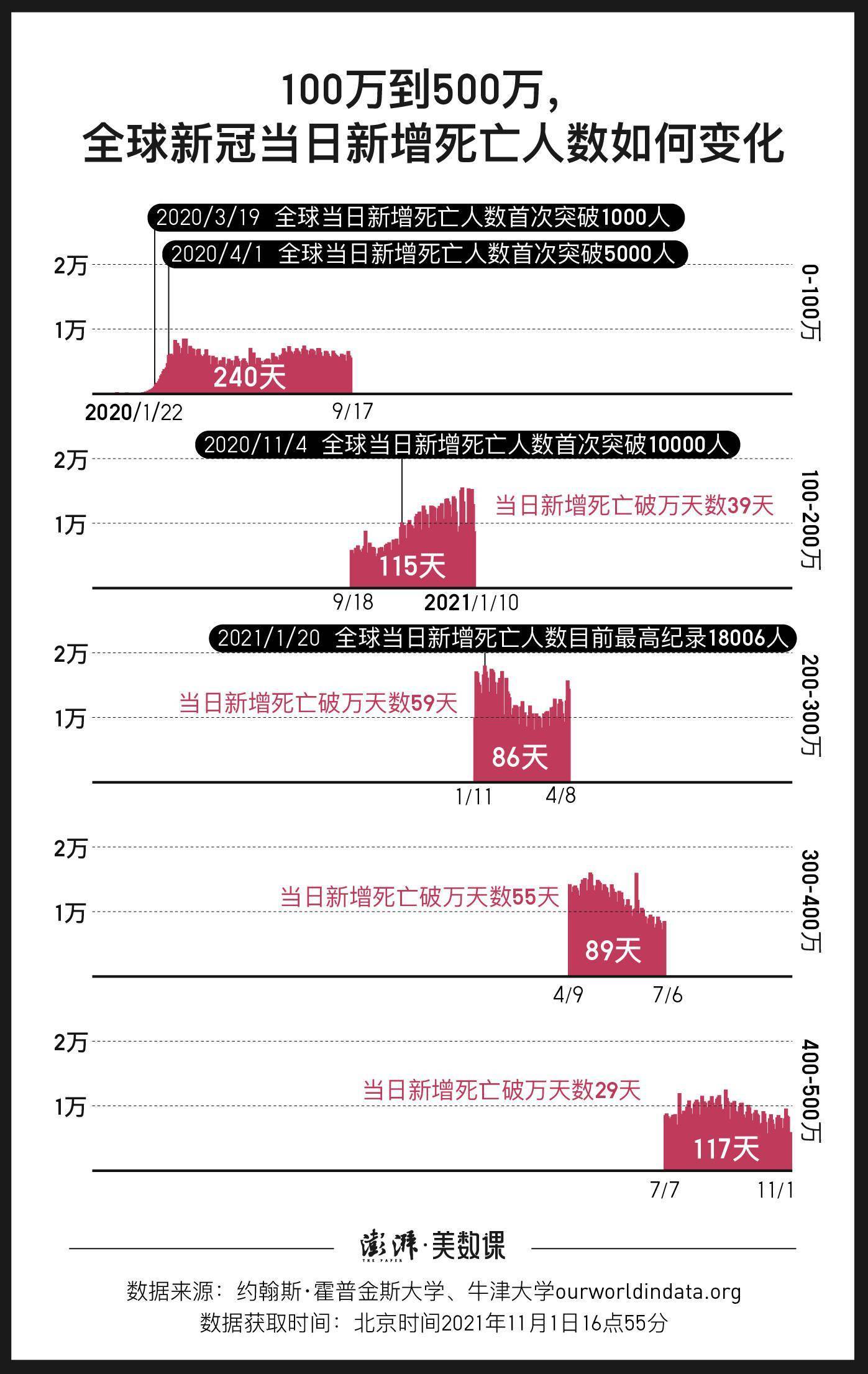 新冠全世界死亡人数权威数据/全球新冠死亡人数是多少?