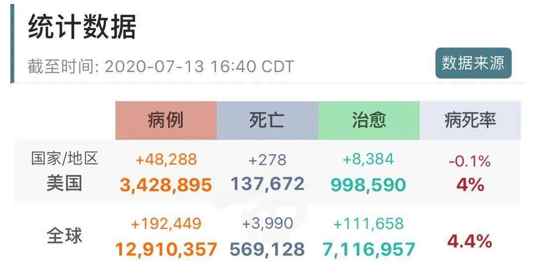 新冠全世界死亡人数权威数据/全球新冠死亡人数是多少?