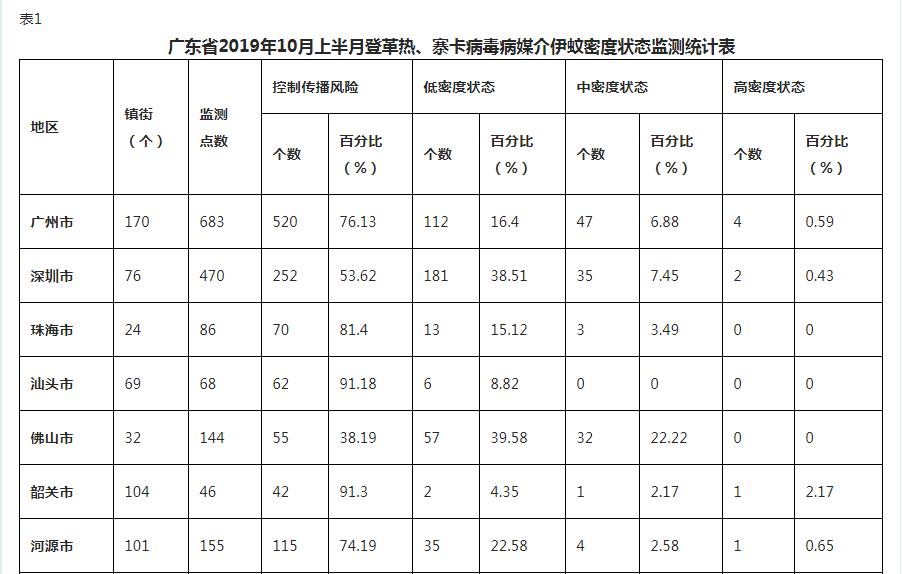 登革热传播途径是哪种蚊子/登革热是什么经蚊媒传播引起的急性虫媒传染病