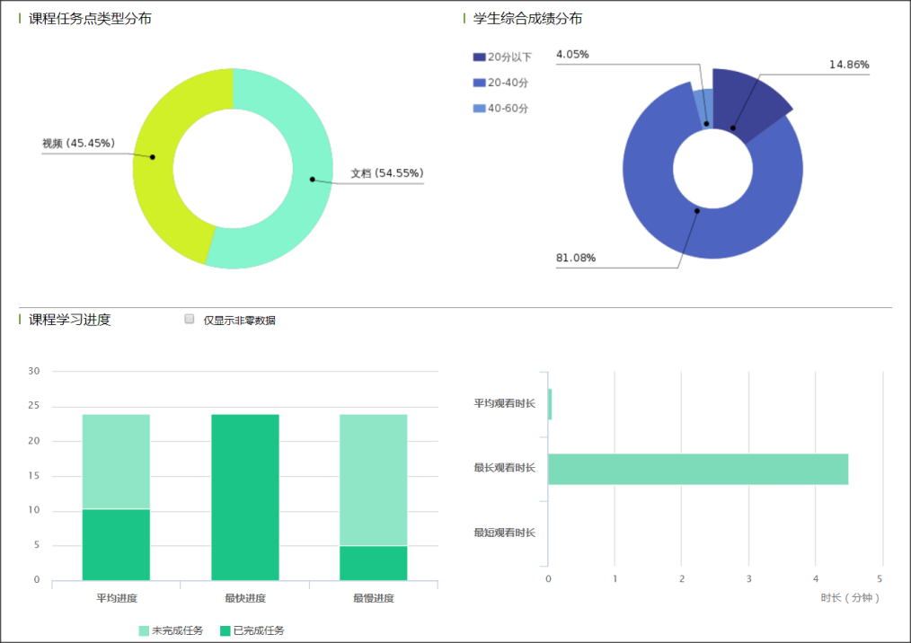 【新冠疫情数据可视化项目实训报告/疫情数据可视化实验报告总结】