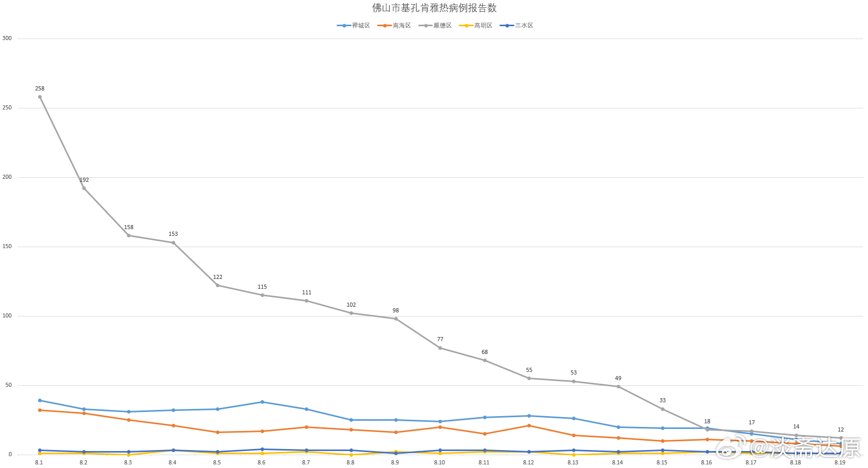 基孔肯尼亚热高发地区（肯尼亚基尼系数）