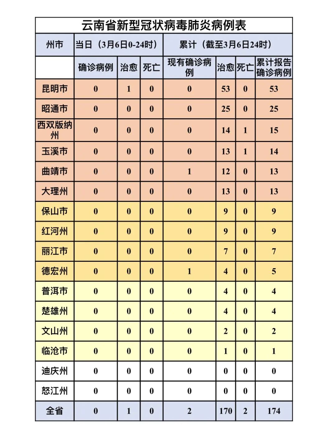 云南省疫情疫情/云南省疫情最新动态
