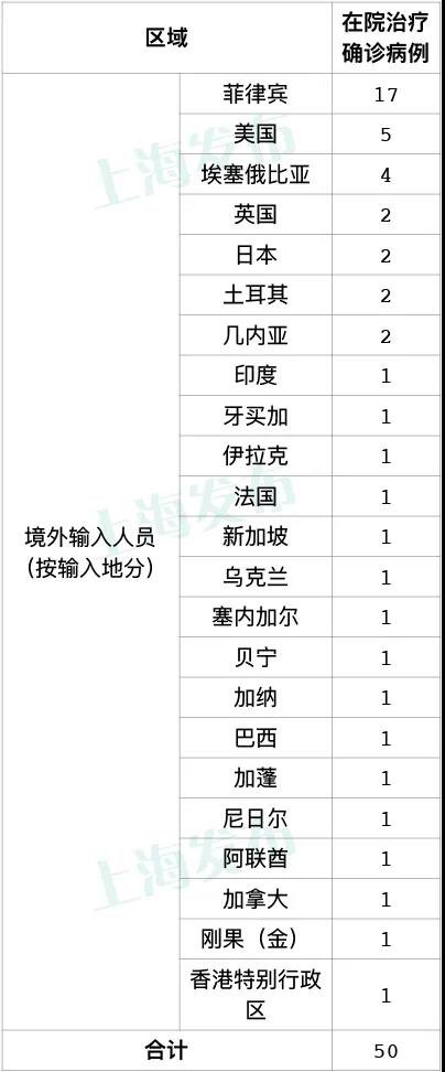 上海新冠状病毒情况/上海新型冠状病毒肺炎疫情进展
