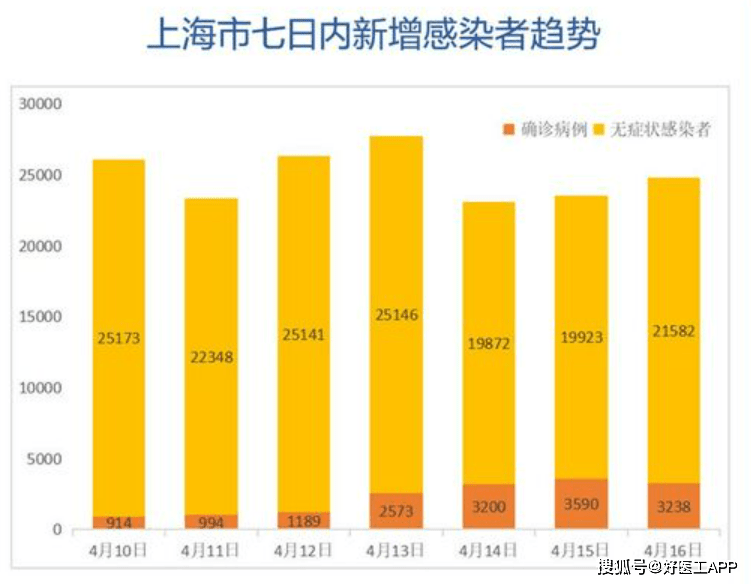 上海新冠状病毒情况/上海新型冠状病毒肺炎疫情进展