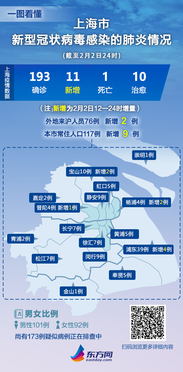 上海新冠状病毒情况/上海新型冠状病毒肺炎疫情进展