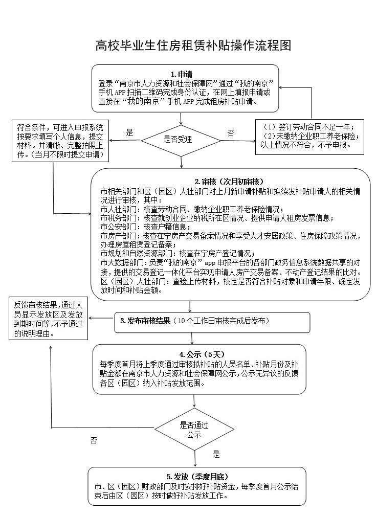 南昌租房补贴申请条件手续:南昌租房补贴申请条件手续流程 南昌租房补贴申请条件手续:南昌租房补贴申请条件手续流程