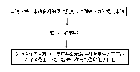 南昌租房补贴申请条件手续:南昌租房补贴申请条件手续流程 南昌租房补贴申请条件手续:南昌租房补贴申请条件手续流程