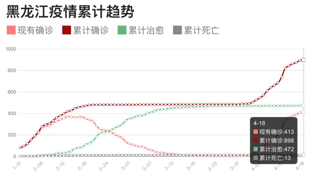 【哈尔滨疫情感染人数/哈尔滨疫情患者分布】