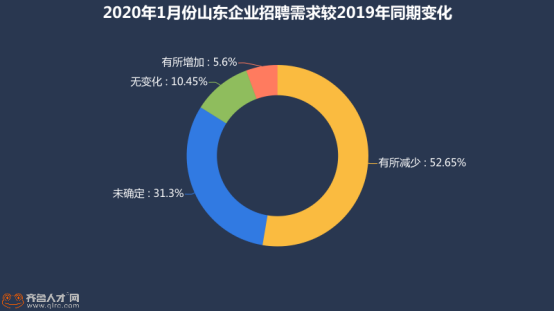 【疫情山东省考应届生岗位占比,山东省考应届生岗位比例】