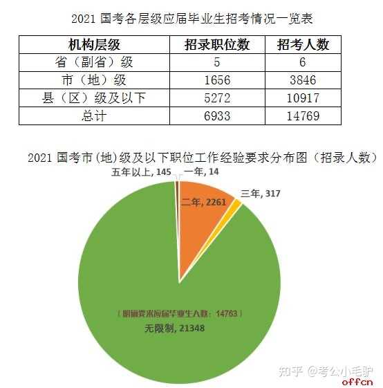 【疫情山东省考应届生岗位占比,山东省考应届生岗位比例】