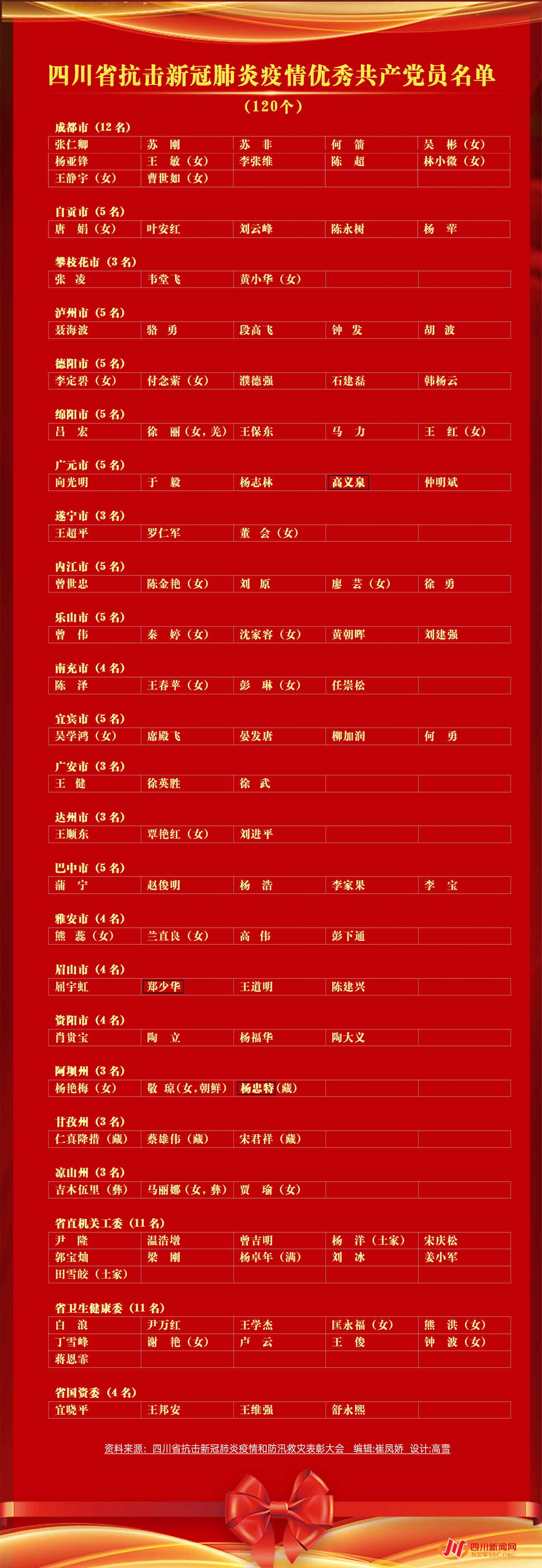 【四川省抗击新冠疫情先进集体,四川省抗疫先进个人名单公示】 【四川省抗击新冠疫情先进集体,四川省抗疫先进个人名单公示】