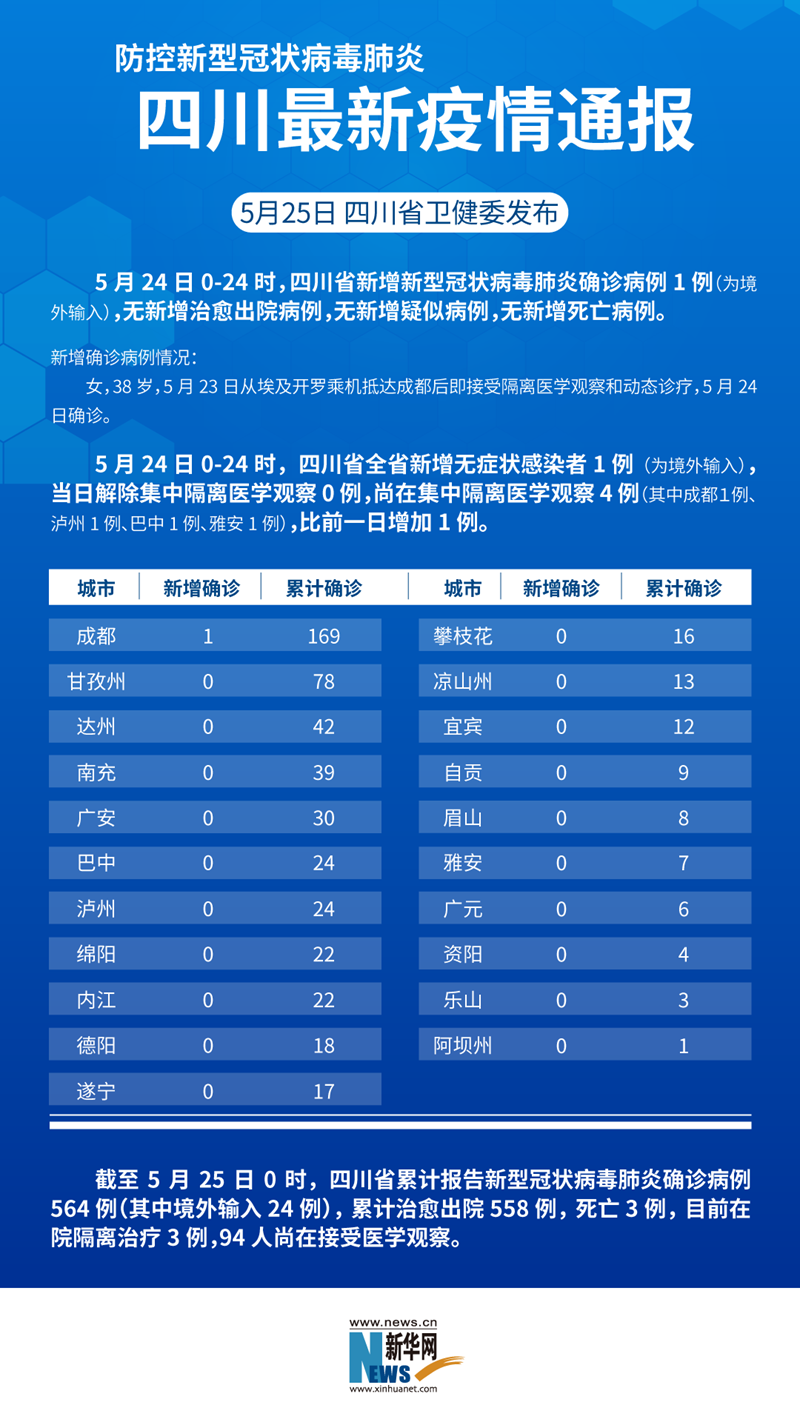 四川省疫情最新报道/四川省疫情最新报道消息