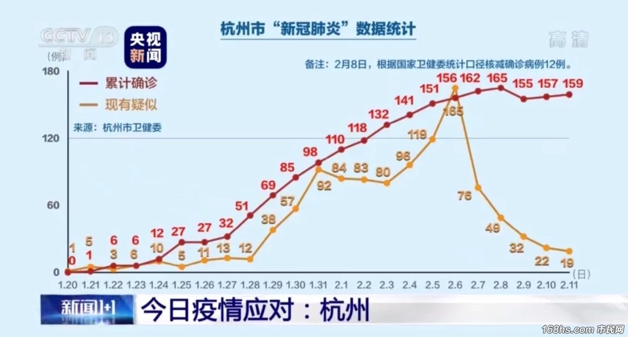 【杭州感染了多少人,杭州确诊多少例】 【杭州感染了多少人,杭州确诊多少例】