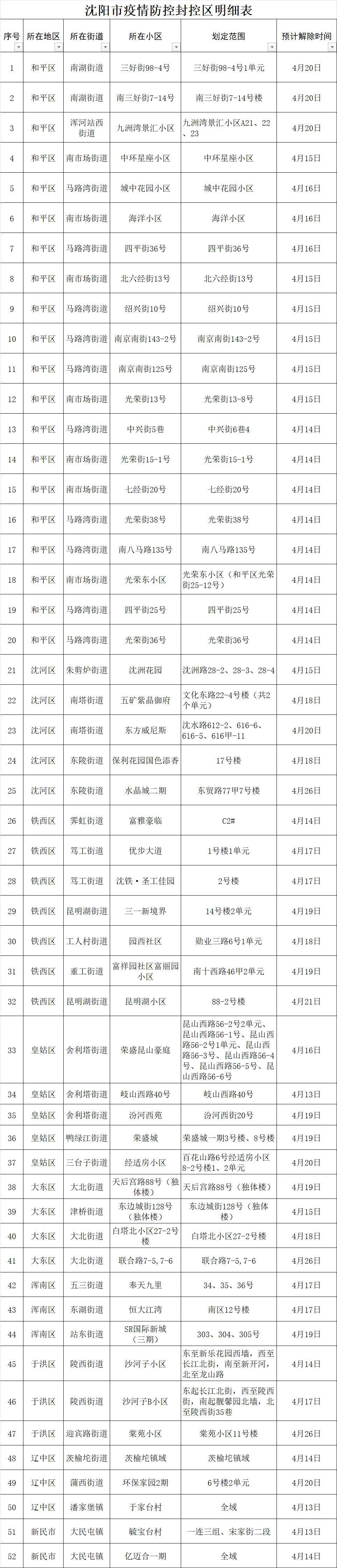 沈阳疫情何时解封/沈阳疫情几号解封