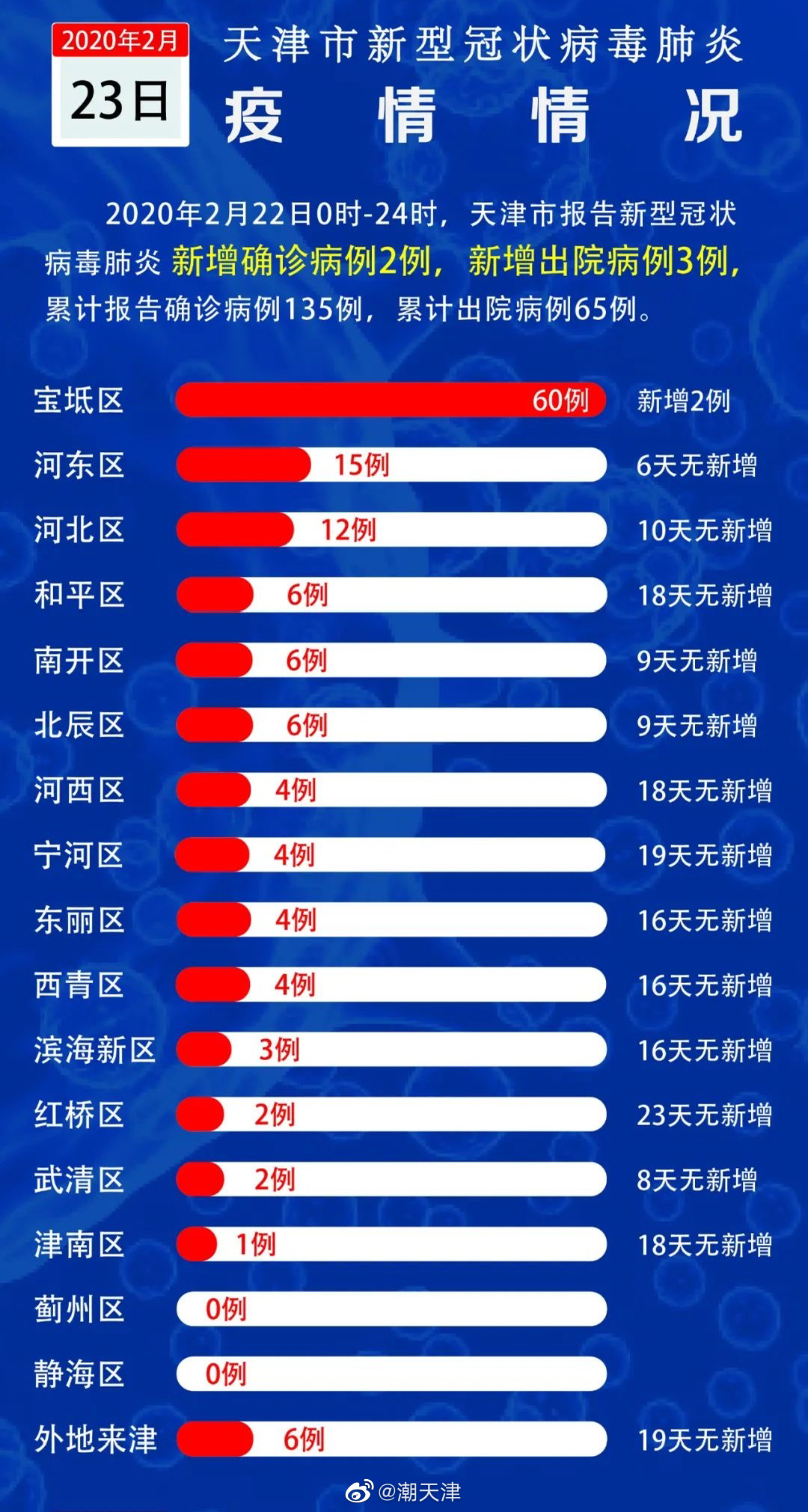 【天津市疫情报告情况最新,天津市疫情最新消息136例】