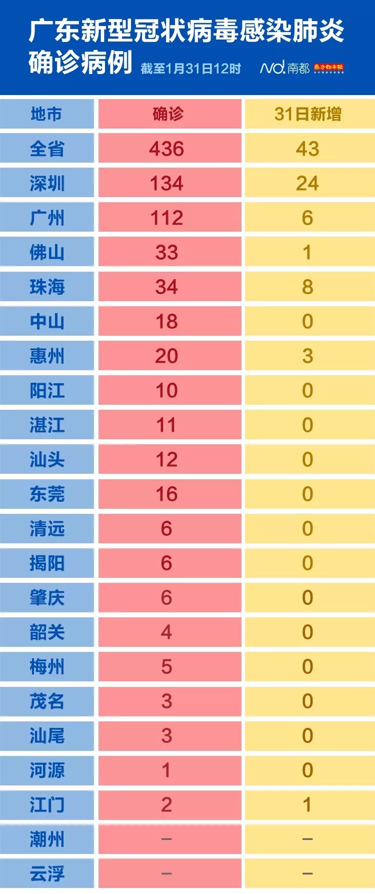 广东省内疫情新增情况/广东省内疫情最新数据消息 广东省内疫情新增情况/广东省内疫情最新数据消息