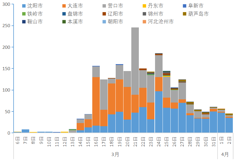 疫情沈阳情况:役情沈阳