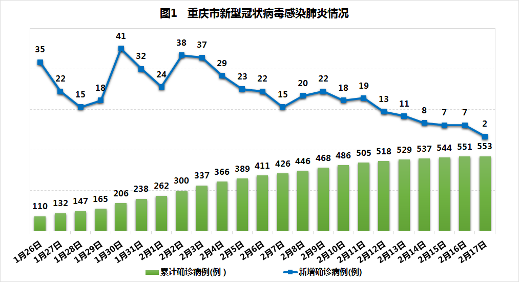 重庆市疫情?贵阳市疫情?（重庆市的疫情情况如何?）